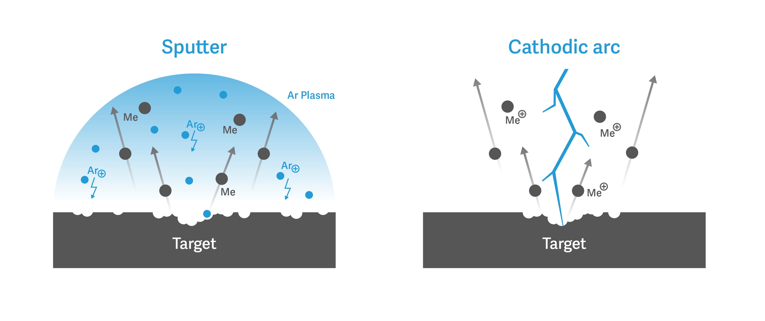 ARC and Sputter