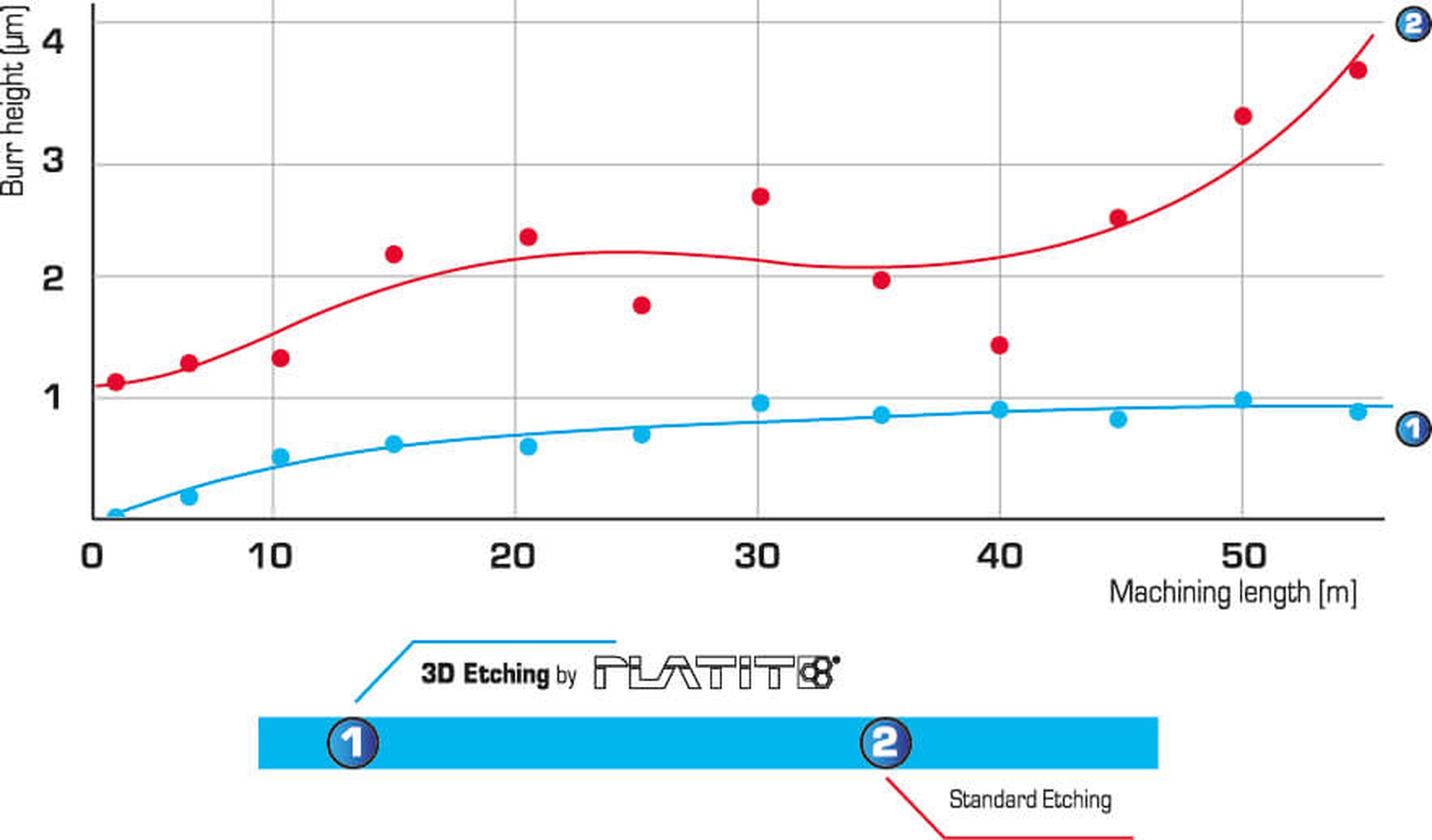 Dedicated etching optimization