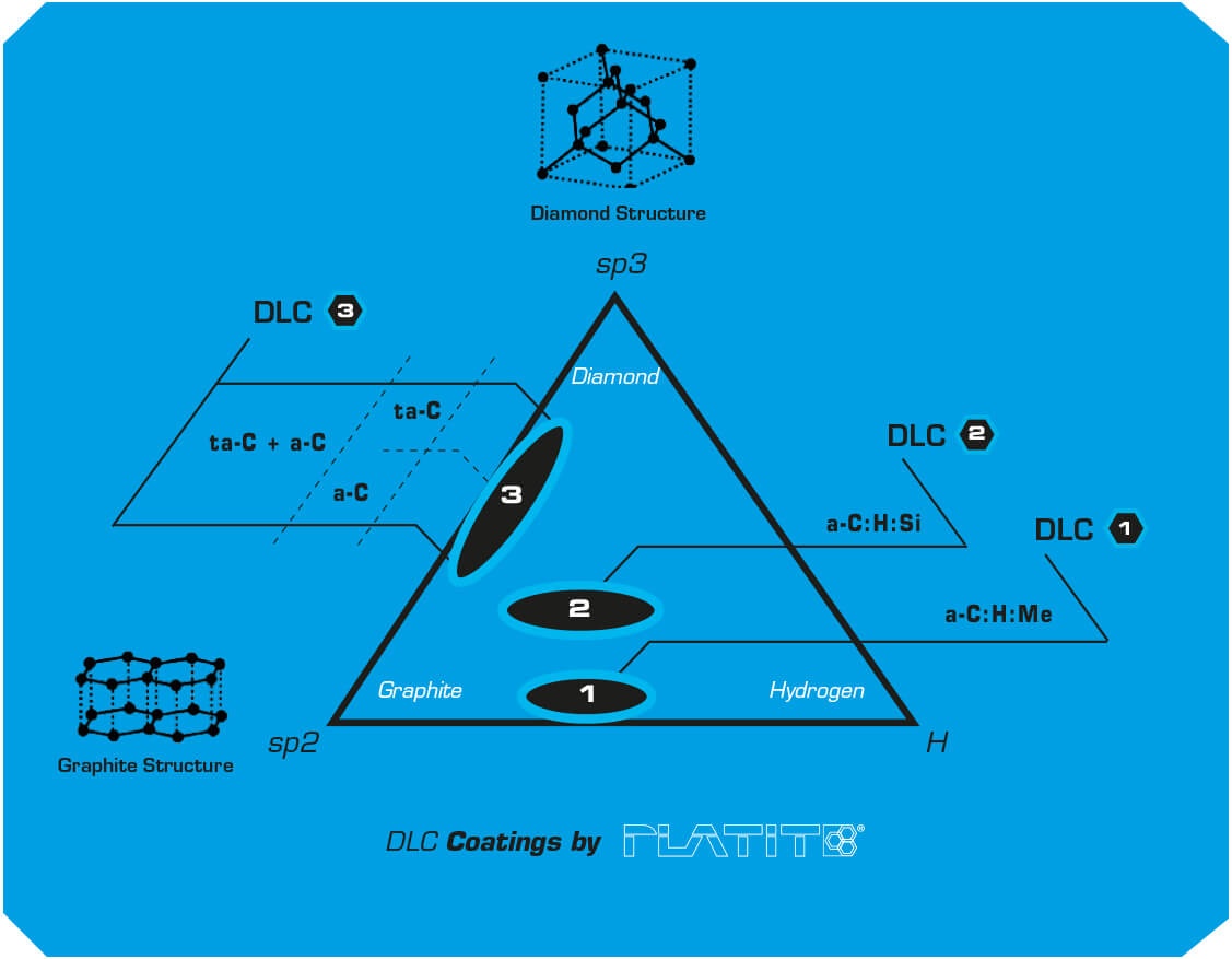 Diamond Like Carbon Graph3